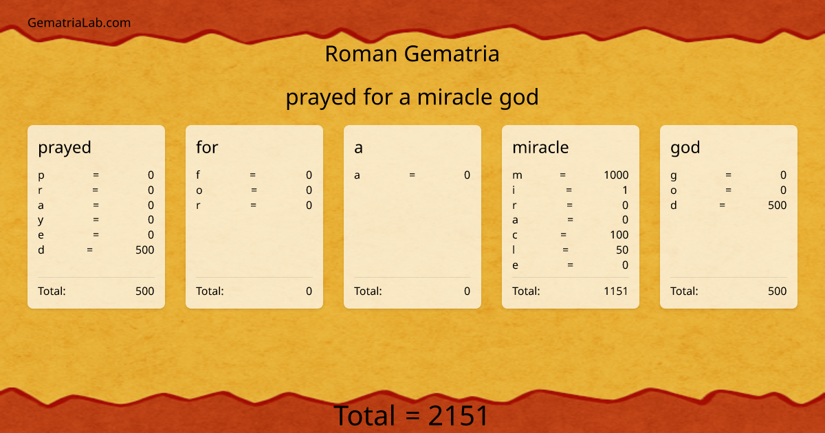 prayed for a miracle god in roman Gematria